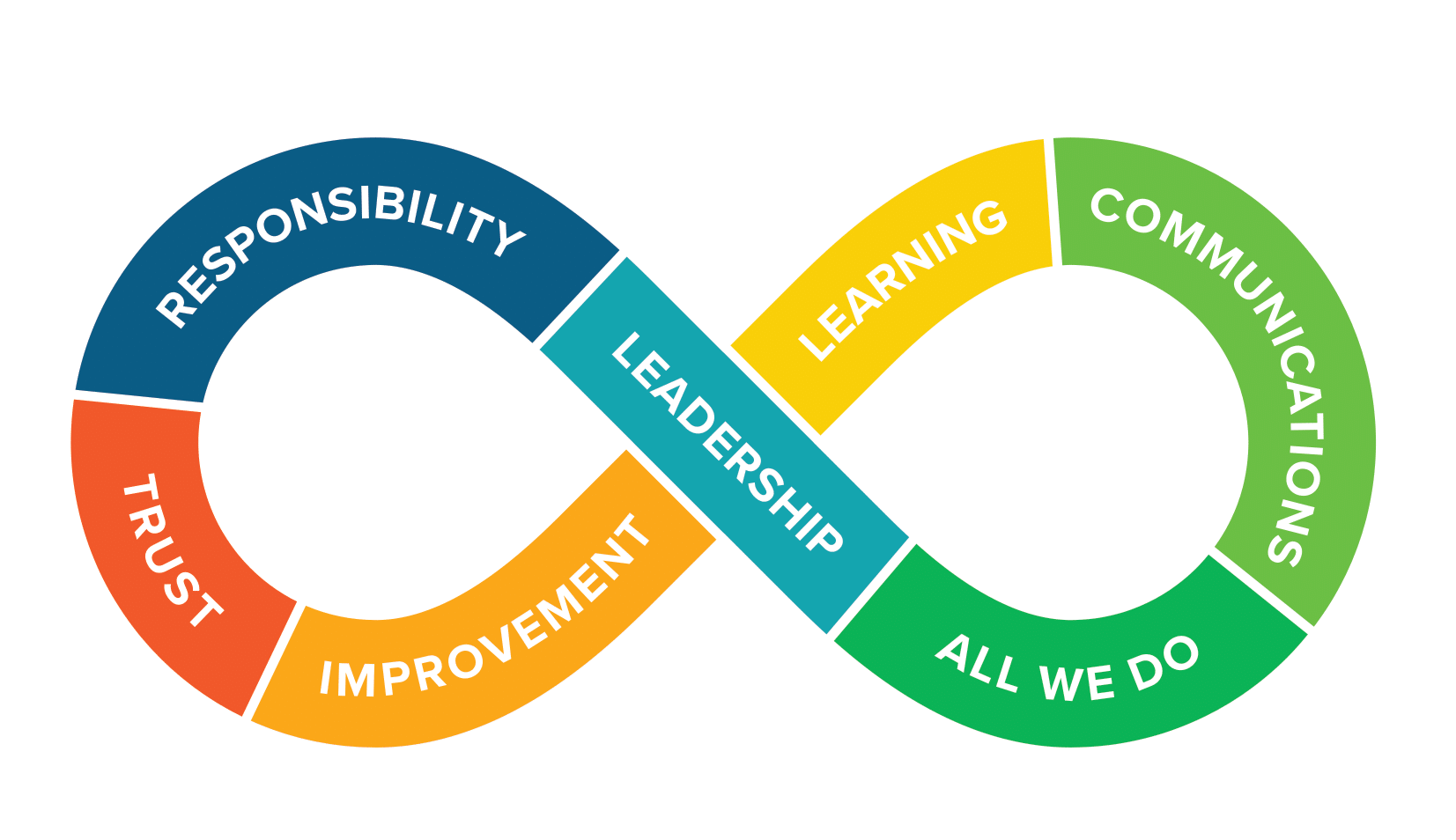 Responsibility, Trust, Improvement, Leadership, Learning, Communications, All We Do