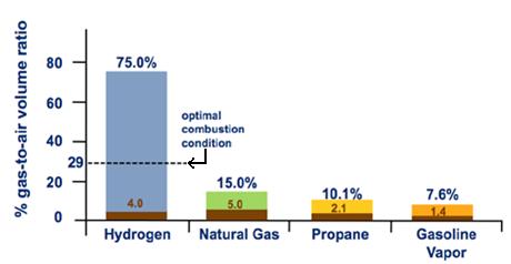 Photo: Figure 3 - Flammability Range