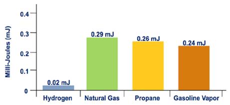 hydrogen vs gasoline energy density