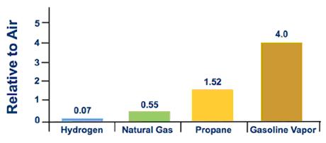 Vapor Density Chart