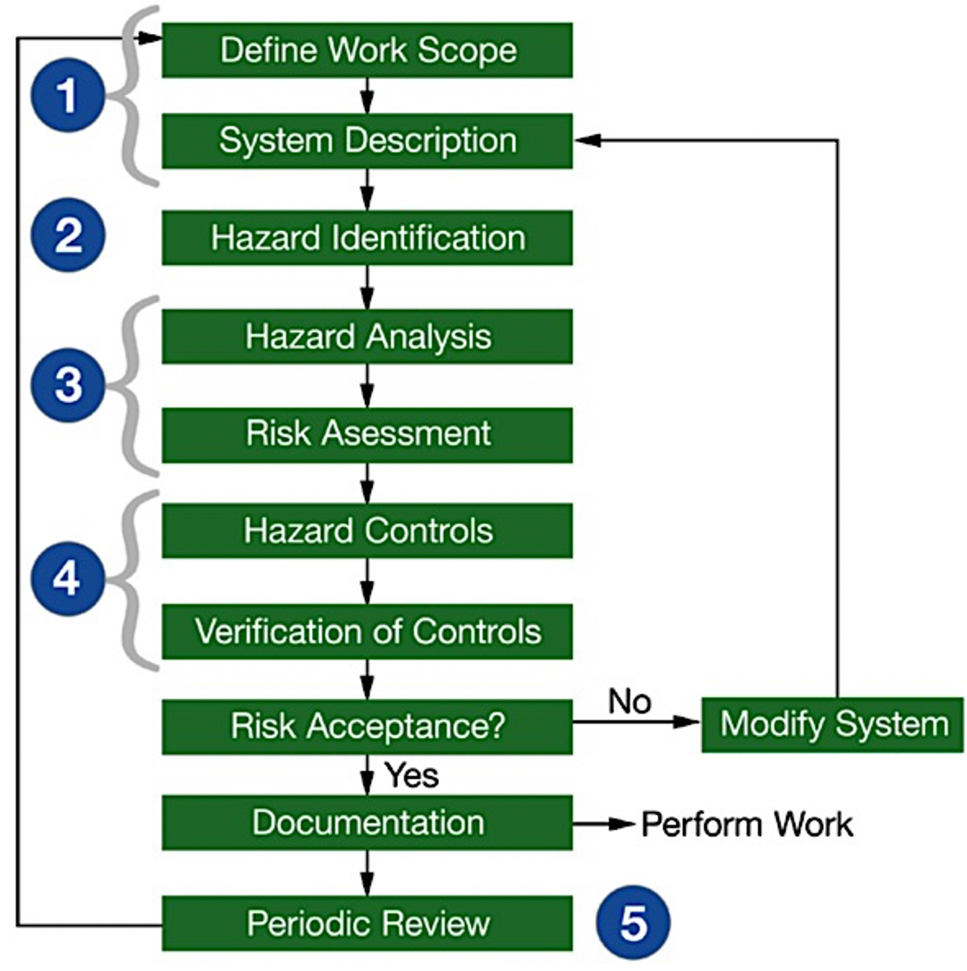 Hazard Analysis Risk Assessment Figure