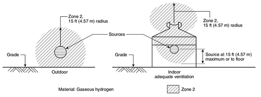 Example from NFPA 497