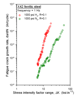 Crack Growth Rate