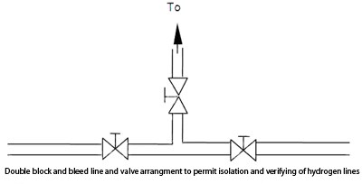 Double Block and Bleed Line