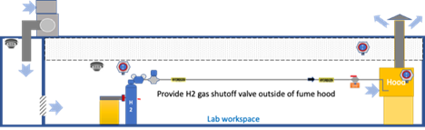 Fume Hood Hydrogen Shut off valve