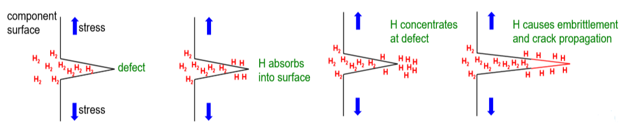 Hydrogen Embrittlement Diagram