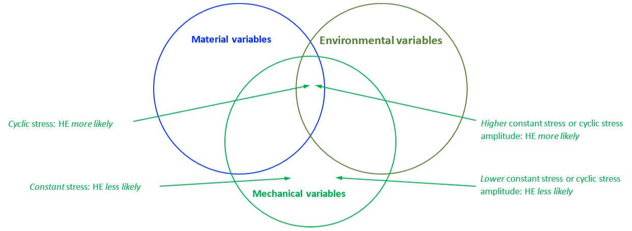 Hydrogen Embrittlement Cyclic Stress