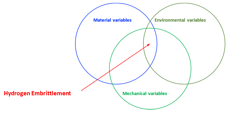 Hydrogen Embrittlement Variables