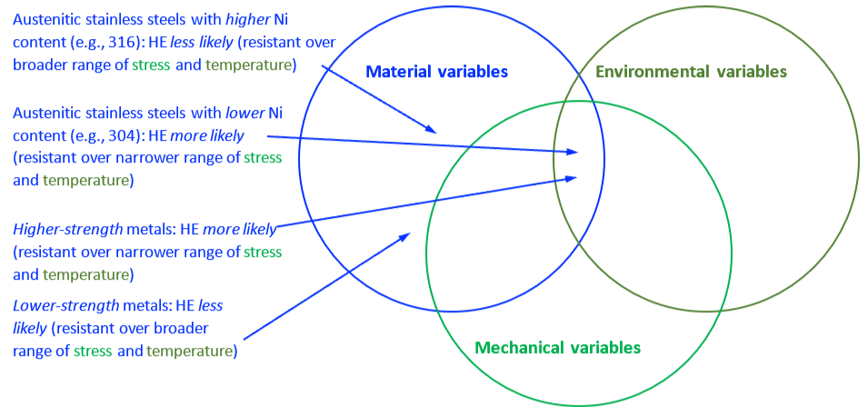 Hydrogen Embrittlement Variables 2